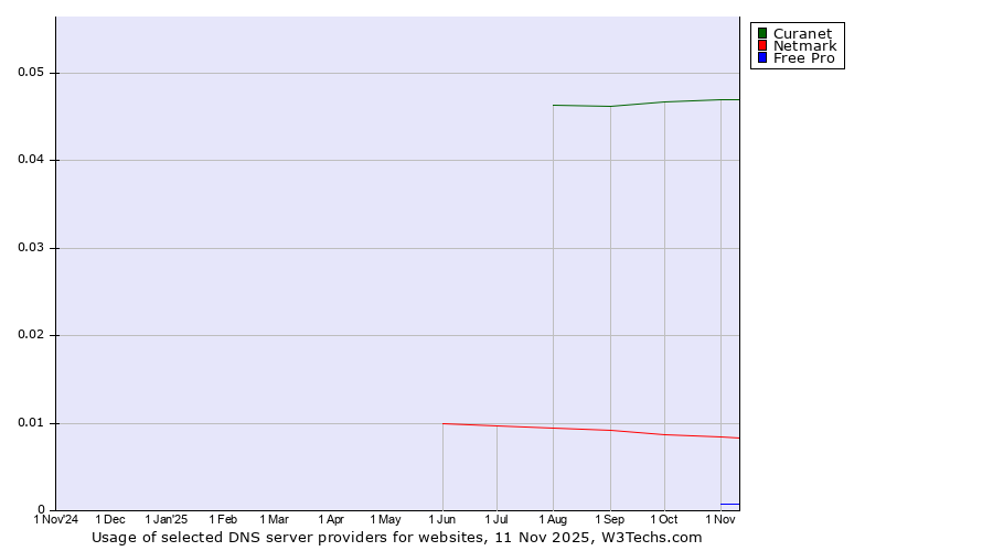 Historical trends in the usage of Curanet vs. Netmark vs. Free Pro