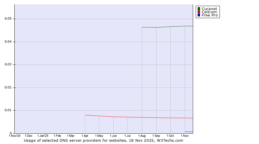 Historical trends in the usage of Curanet vs. Cellcom vs. Free Pro