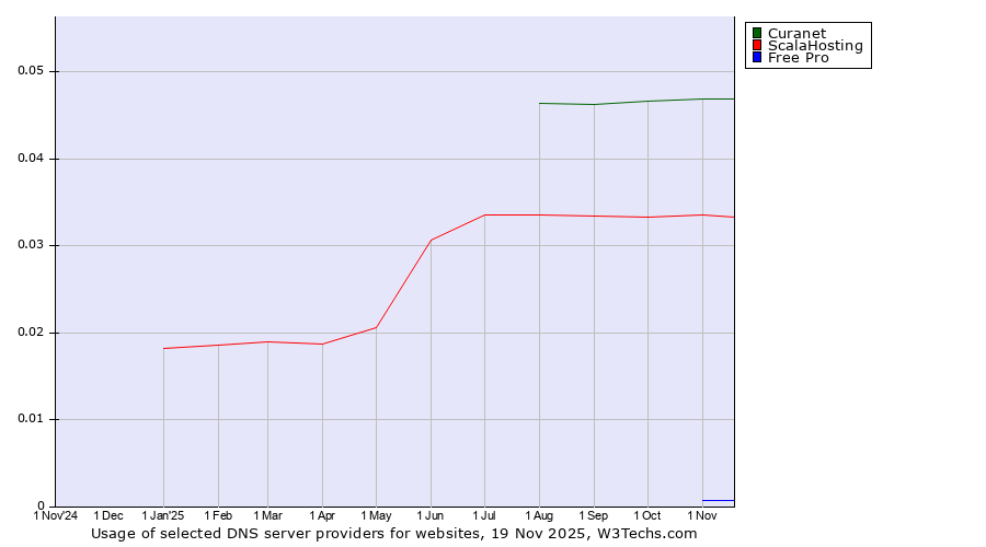 Historical trends in the usage of Curanet vs. ScalaHosting vs. Free Pro