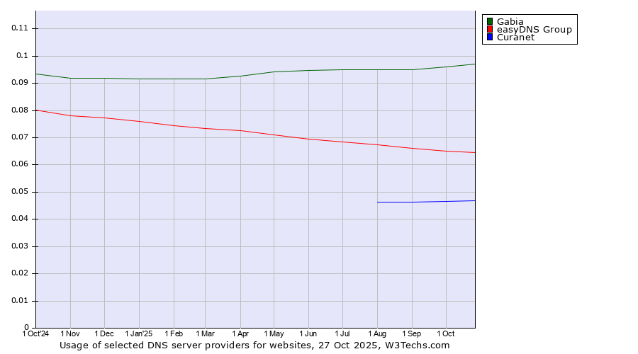 Historical trends in the usage of Gabia vs. easyDNS Group vs. Curanet
