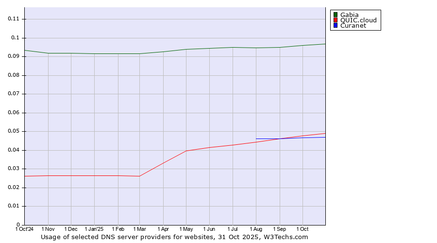 Historical trends in the usage of Gabia vs. QUIC.cloud vs. Curanet