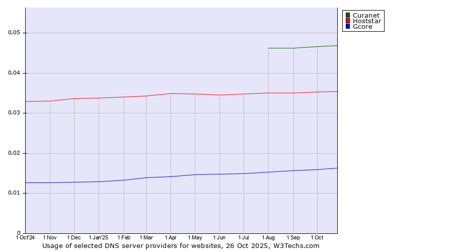 Historical trends in the usage of Curanet vs. Hoststar vs. Gcore