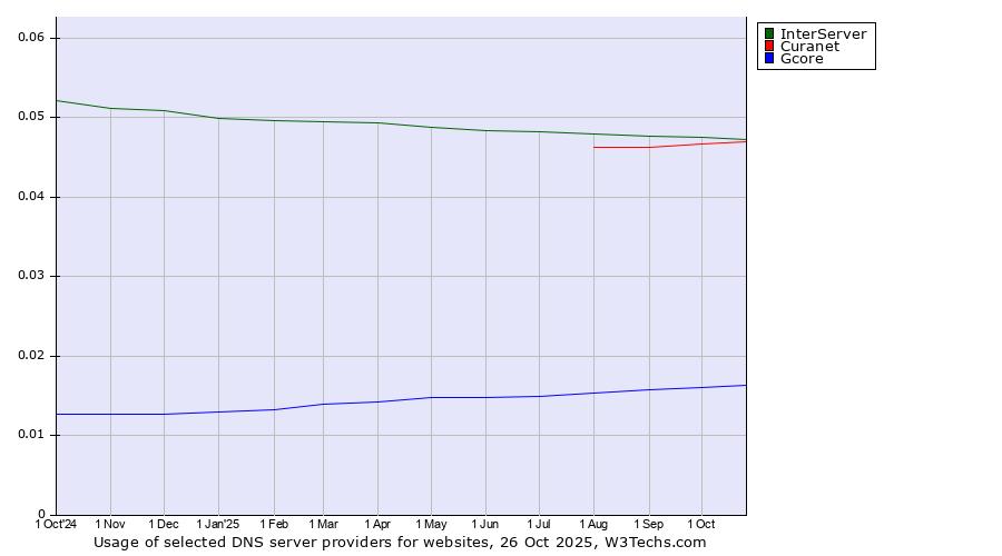 Historical trends in the usage of InterServer vs. Curanet vs. Gcore