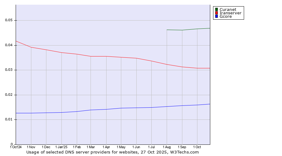 Historical trends in the usage of Curanet vs. Iranserver vs. Gcore