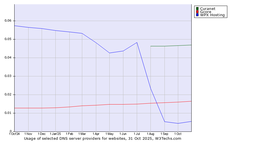 Historical trends in the usage of Curanet vs. Gcore vs. WPX Hosting