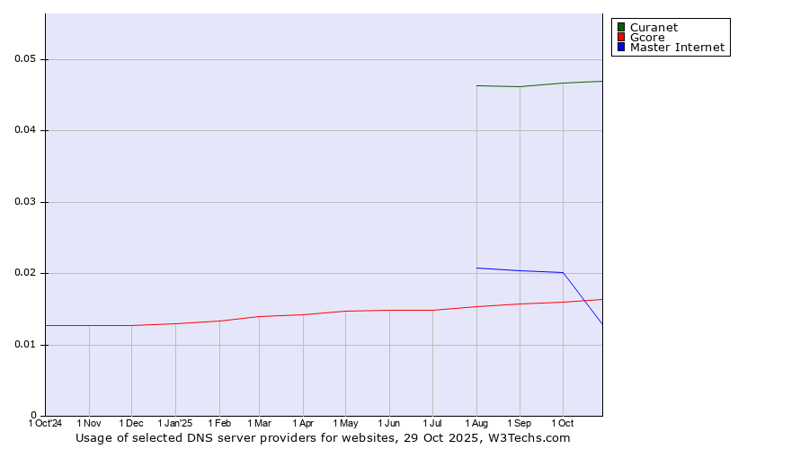 Historical trends in the usage of Curanet vs. Master Internet vs. Gcore
