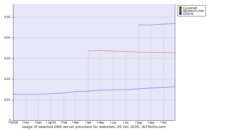 Historical trends in the usage of Curanet vs. MyDevil.net vs. Gcore