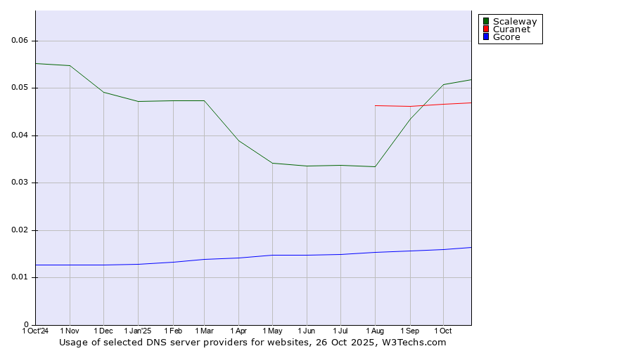 Historical trends in the usage of Scaleway vs. Curanet vs. Gcore