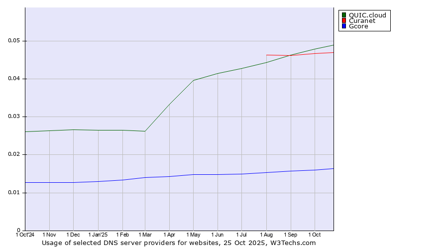 Historical trends in the usage of QUIC.cloud vs. Curanet vs. Gcore