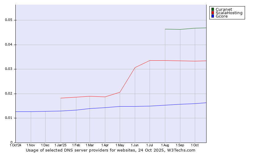 Historical trends in the usage of Curanet vs. ScalaHosting vs. Gcore