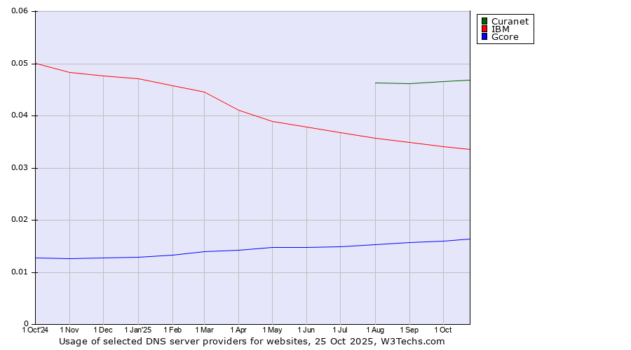 Historical trends in the usage of Curanet vs. IBM vs. Gcore