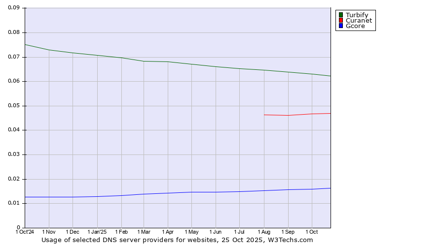 Historical trends in the usage of Turbify vs. Curanet vs. Gcore
