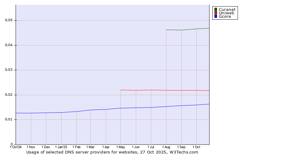 Historical trends in the usage of Curanet vs. Uniweb vs. Gcore