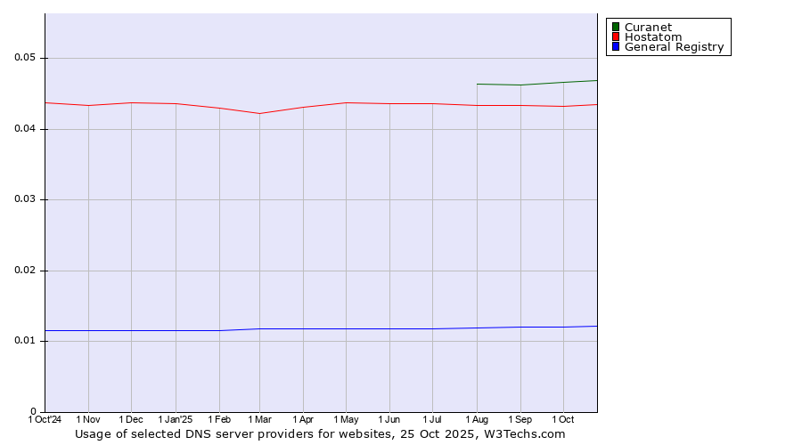 Historical trends in the usage of Curanet vs. Hostatom vs. General Registry