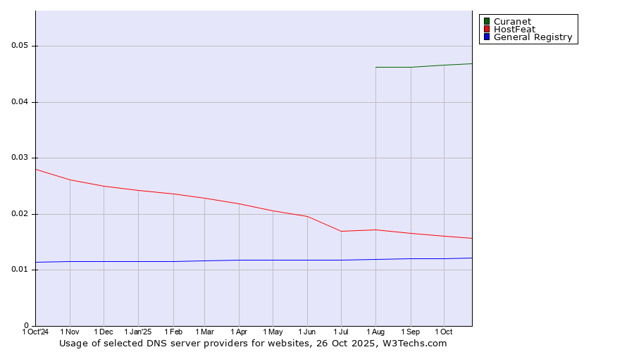 Historical trends in the usage of Curanet vs. HostFeat vs. General Registry