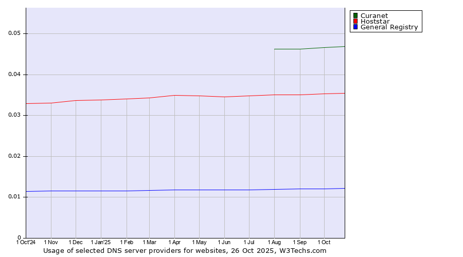 Historical trends in the usage of Curanet vs. Hoststar vs. General Registry