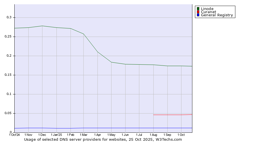 Historical trends in the usage of Linode vs. Curanet vs. General Registry