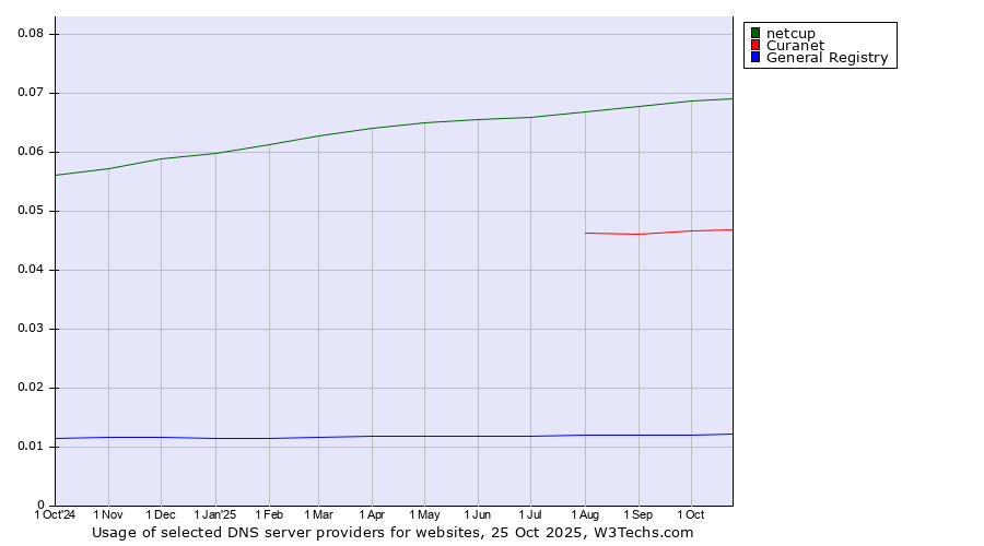 Historical trends in the usage of netcup vs. Curanet vs. General Registry