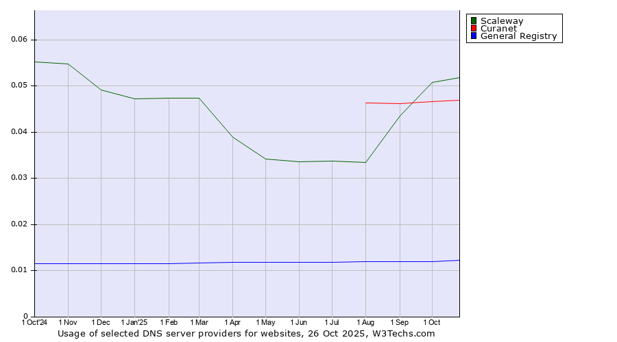 Historical trends in the usage of Scaleway vs. Curanet vs. General Registry