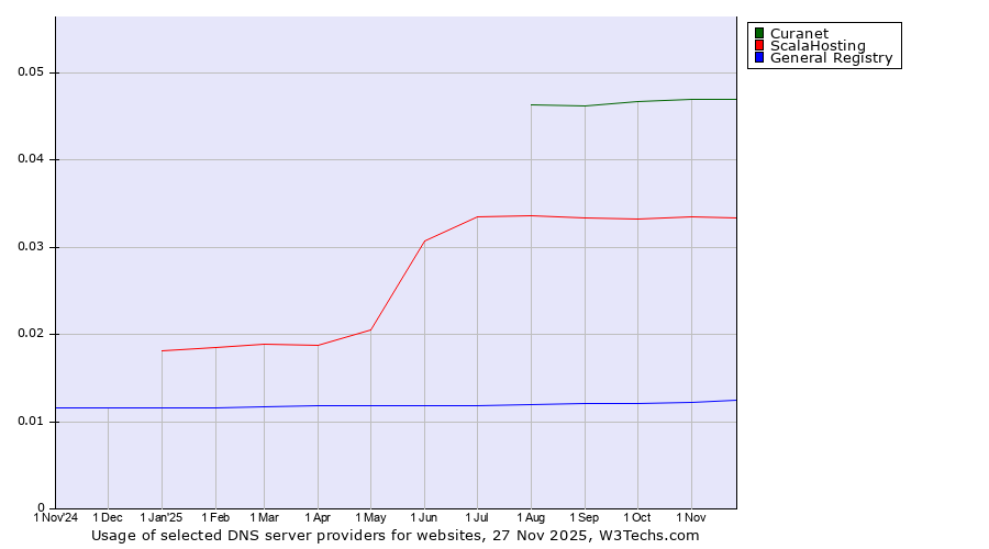 Historical trends in the usage of Curanet vs. ScalaHosting vs. General Registry