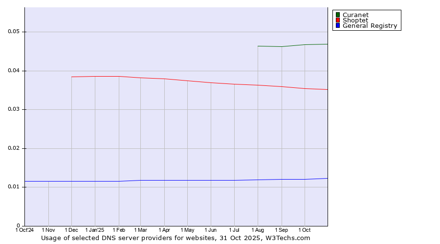 Historical trends in the usage of Curanet vs. Shoptet vs. General Registry