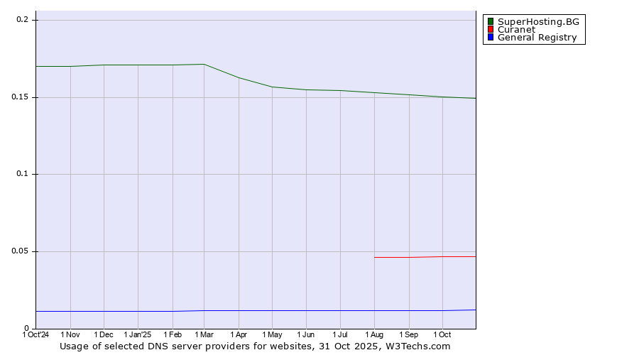 Historical trends in the usage of SuperHosting.BG vs. Curanet vs. General Registry