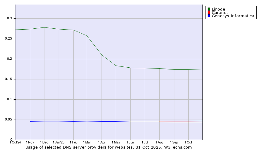 Historical trends in the usage of Linode vs. Curanet vs. Genesys Informatica