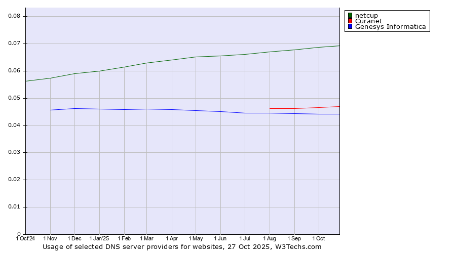 Historical trends in the usage of netcup vs. Curanet vs. Genesys Informatica