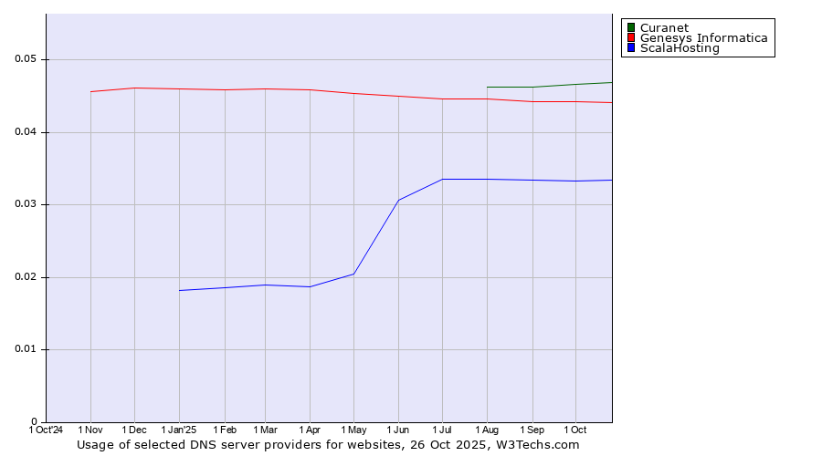 Historical trends in the usage of Curanet vs. Genesys Informatica vs. ScalaHosting