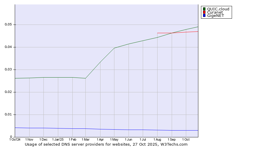 Historical trends in the usage of QUIC.cloud vs. Curanet vs. GigeNET