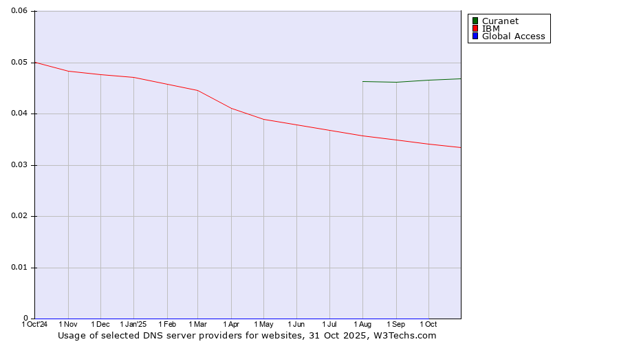 Historical trends in the usage of Curanet vs. IBM vs. Global Access
