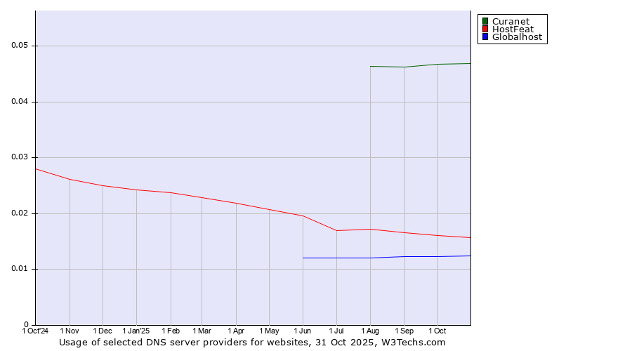 Historical trends in the usage of Curanet vs. HostFeat vs. Globalhost