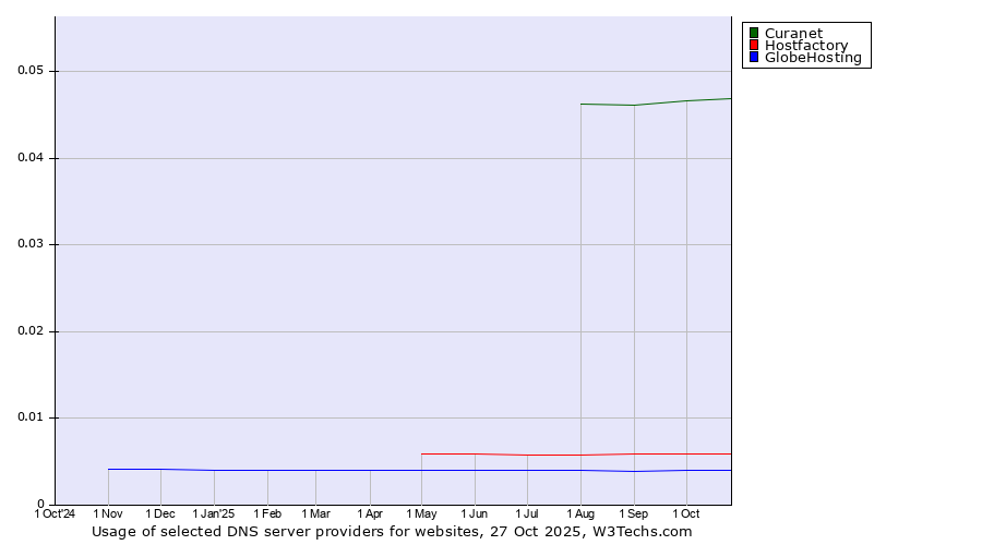 Historical trends in the usage of Curanet vs. Hostfactory vs. GlobeHosting