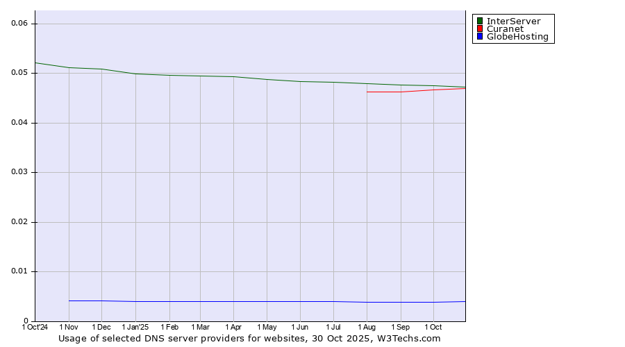 Historical trends in the usage of InterServer vs. Curanet vs. GlobeHosting