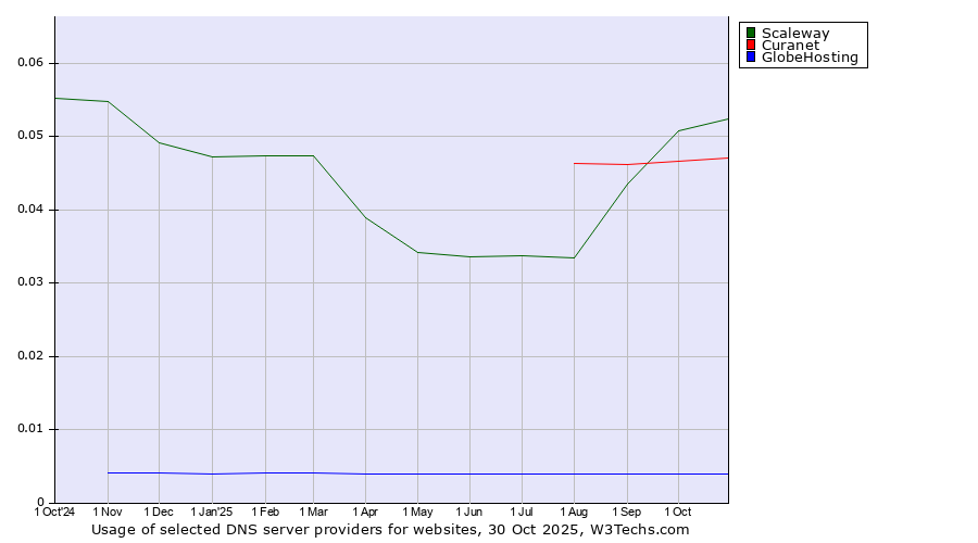 Historical trends in the usage of Scaleway vs. Curanet vs. GlobeHosting