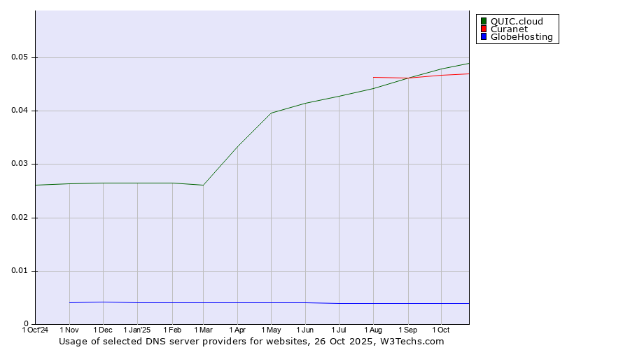 Historical trends in the usage of QUIC.cloud vs. Curanet vs. GlobeHosting