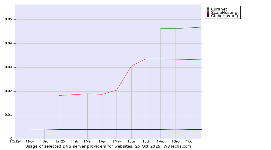 Historical trends in the usage of Curanet vs. ScalaHosting vs. GlobeHosting
