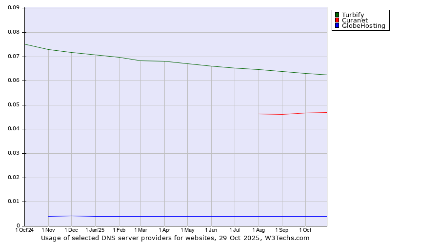 Historical trends in the usage of Turbify vs. Curanet vs. GlobeHosting