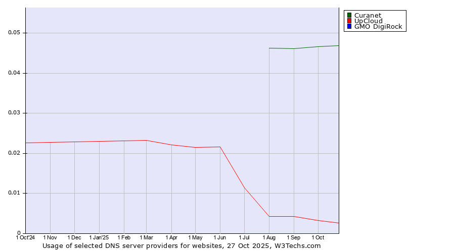 Historical trends in the usage of Curanet vs. UpCloud vs. GMO DigiRock