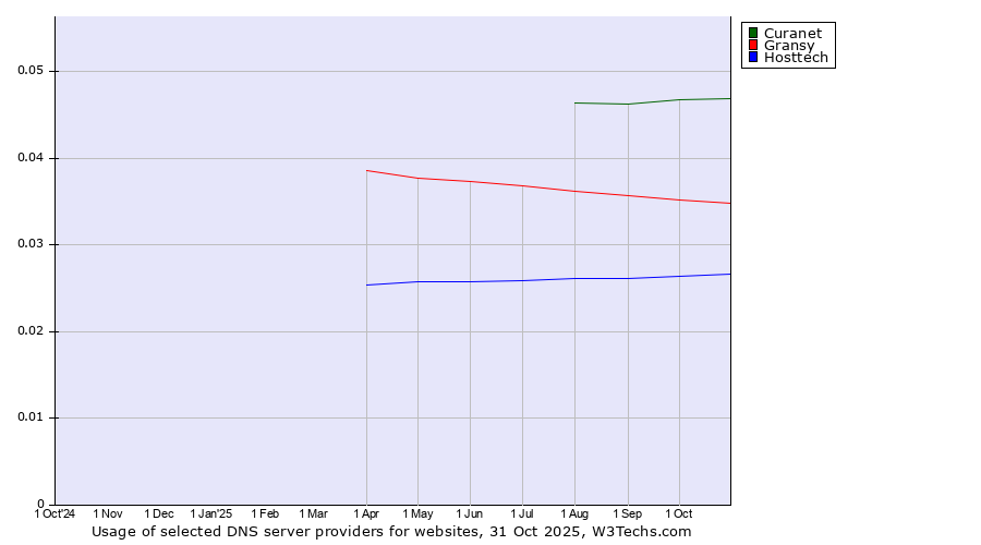 Historical trends in the usage of Curanet vs. Gransy vs. Hosttech