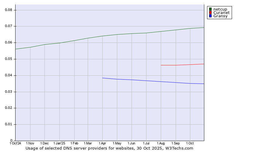 Historical trends in the usage of netcup vs. Curanet vs. Gransy