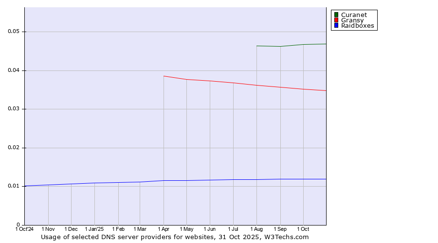Historical trends in the usage of Curanet vs. Gransy vs. Raidboxes