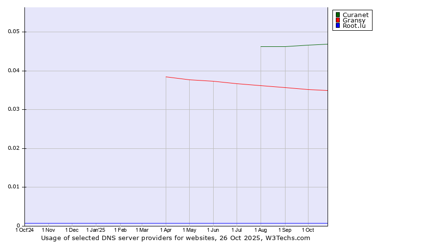 Historical trends in the usage of Curanet vs. Gransy vs. Root.lu