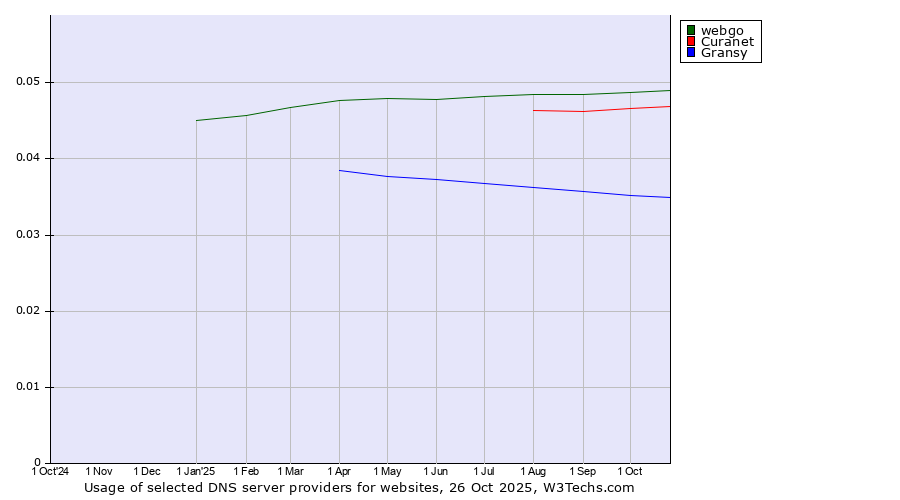 Historical trends in the usage of webgo vs. Curanet vs. Gransy