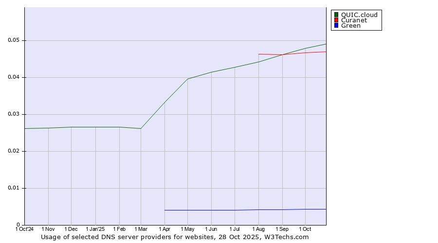 Historical trends in the usage of QUIC.cloud vs. Curanet vs. Green