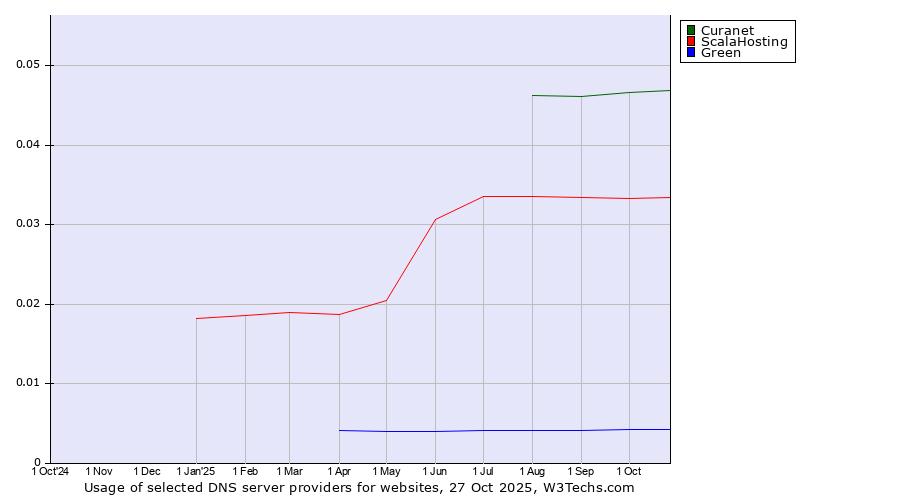 Historical trends in the usage of Curanet vs. ScalaHosting vs. Green
