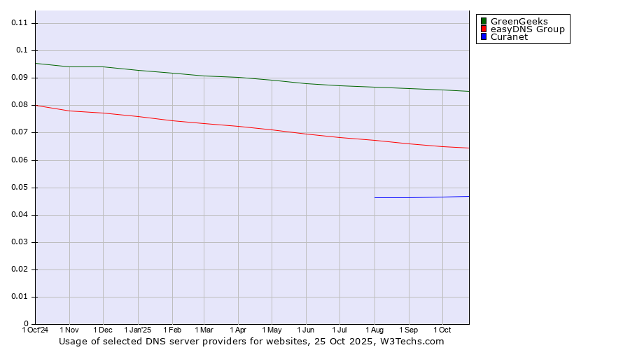 Historical trends in the usage of GreenGeeks vs. easyDNS Group vs. Curanet