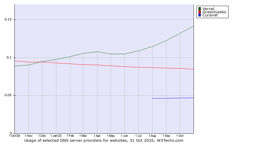 Historical trends in the usage of Vercel vs. GreenGeeks vs. Curanet
