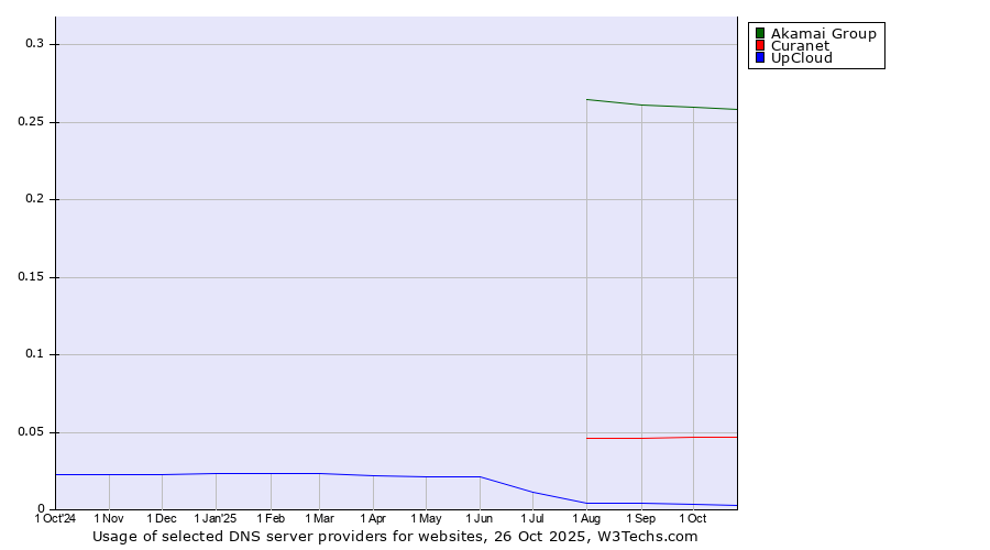 Historical trends in the usage of Akamai Group vs. Curanet vs. UpCloud