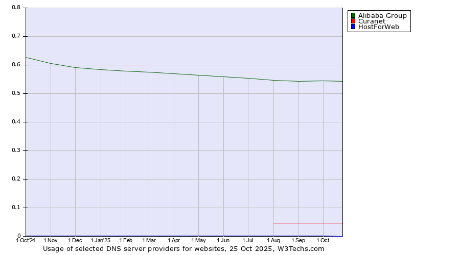 Historical trends in the usage of Alibaba Group vs. Curanet vs. HostForWeb